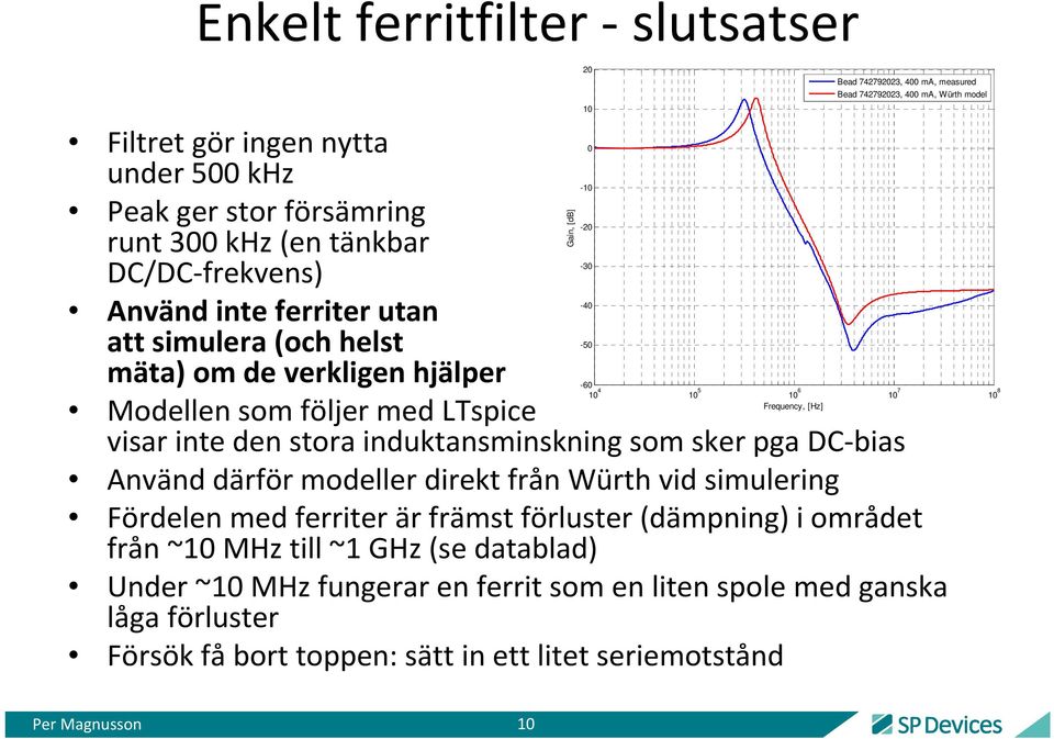 inte den stora induktansminskning som sker pga DC-bias Använd därför modeller direkt från Würth vid simulering Fördelen med ferriter är främst förluster (dämpning) i