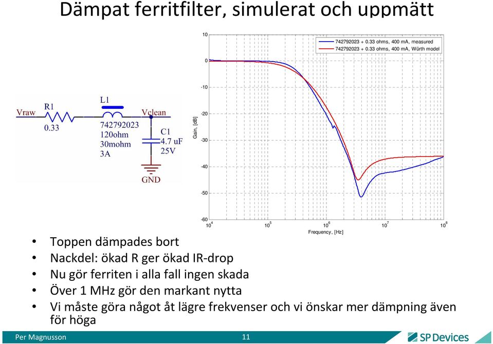 33 ohms, 4 ma, Würth model -1-5 -6 1 4 1 5 1 6 1 7 1 8 11 Toppen dämpades bort Nackdel: