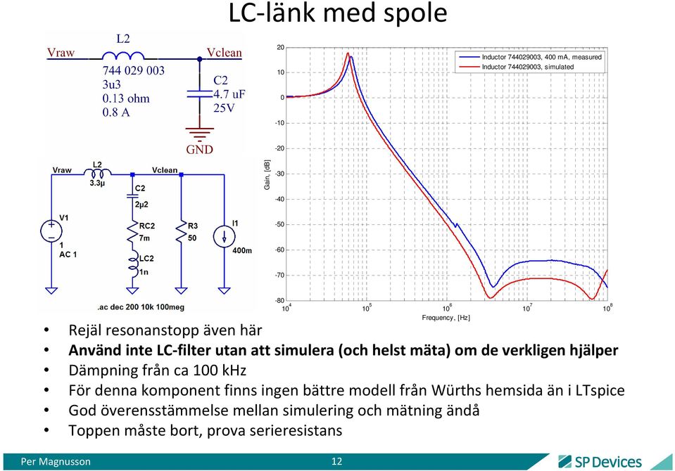 verkligen hjälper Dämpning från ca 1 khz För denna komponent finns ingen bättre modell från Würths