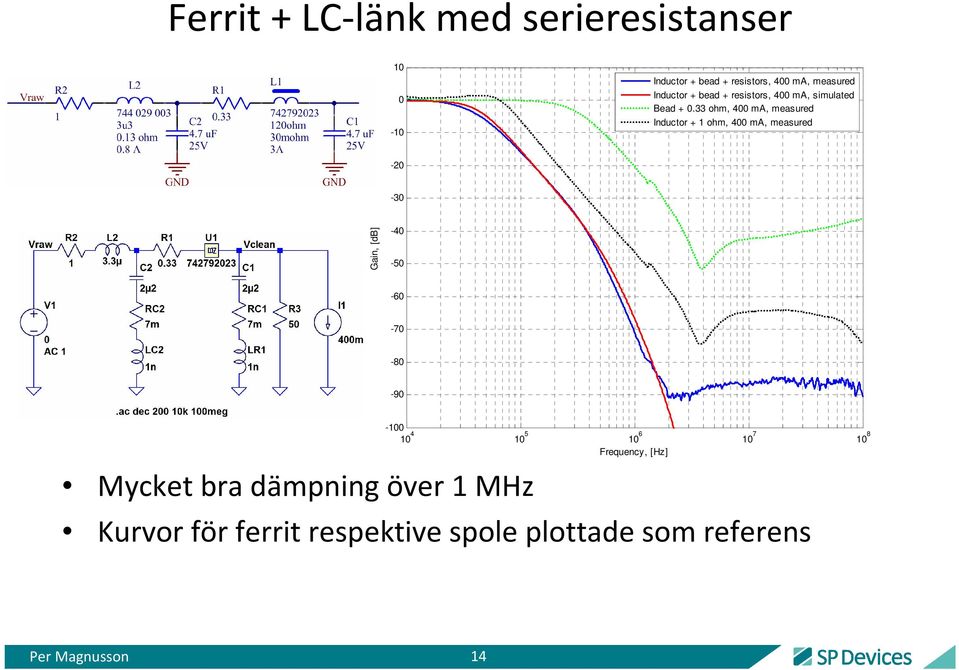 33 ohm, 4 ma, measured Inductor + 1 ohm, 4 ma, measured -5-6 -7-8 -9 Mycket bra