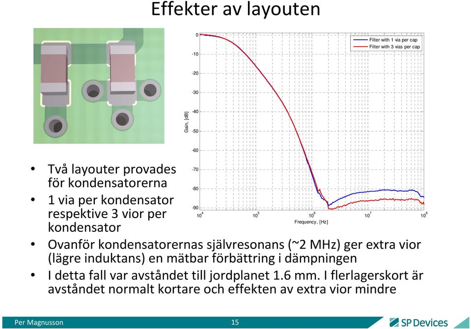 självresonans (~2 MHz) ger extra vior (lägre induktans) en mätbar förbättring i dämpningen I detta fall var