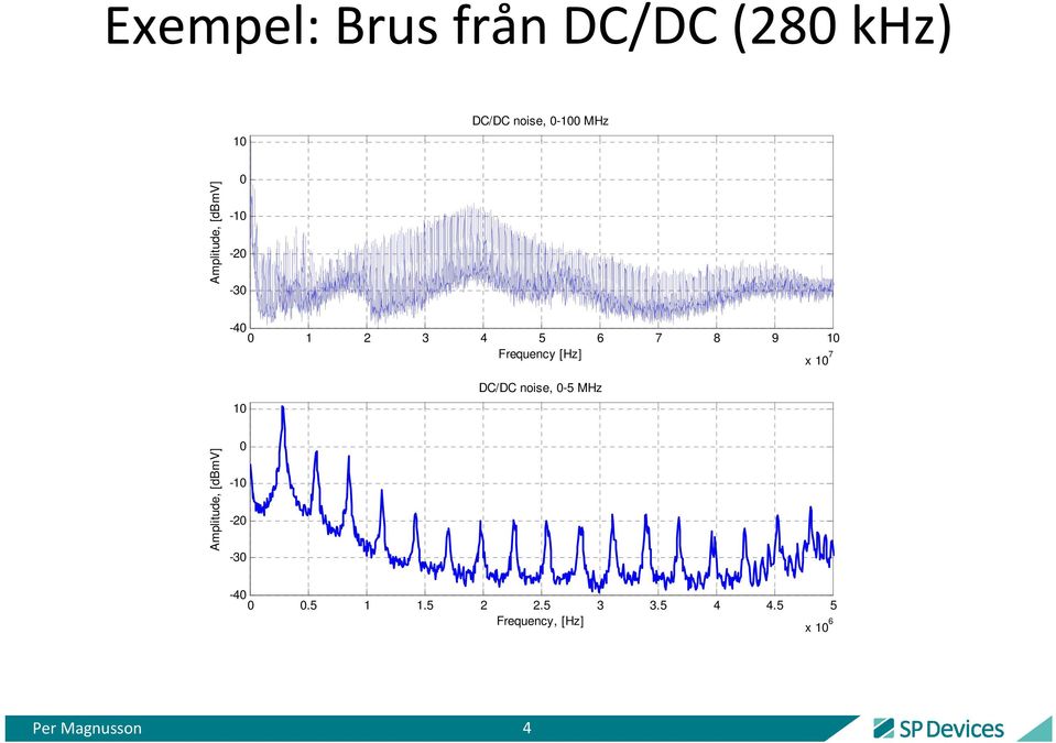 Frequency [Hz] x 1 7 1 DC/DC noise, -5 MHz