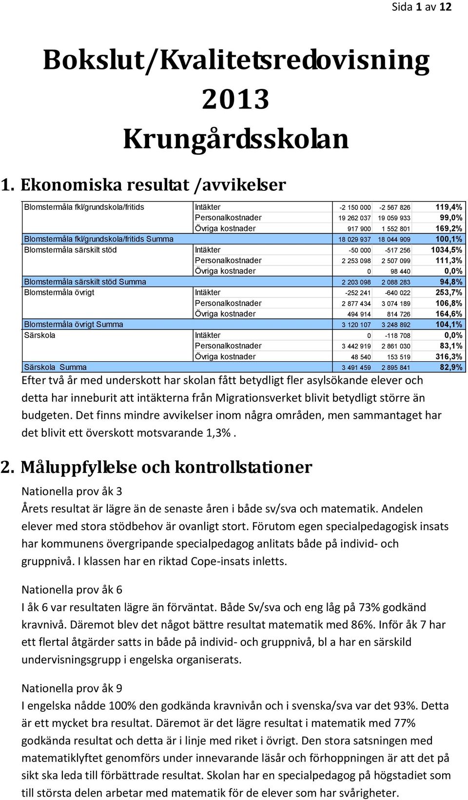 Blomstermåla fkl/grundskola/fritids Summa 18 029 937 18 044 909 100,1% 33 Blomstermåla särskilt stöd Intäkter -50 000-517 256 1034,5% Personalkostnader 2 253 098 2 507 099 111,3% Övriga kostnader 0