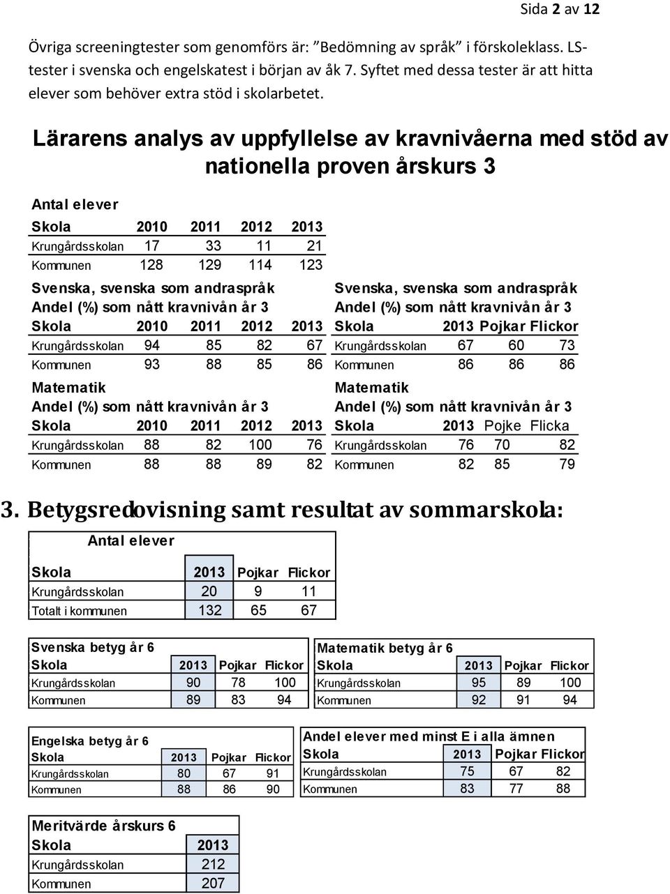 Lärarens analys av uppfyllelse av kravnivåerna med stöd av nationella proven årskurs 3 Antal elever Skola 2010 2011 2012 2013 Krungårdsskolan 17 33 11 21 Kommunen 128 129 114 123 Svenska, svenska som