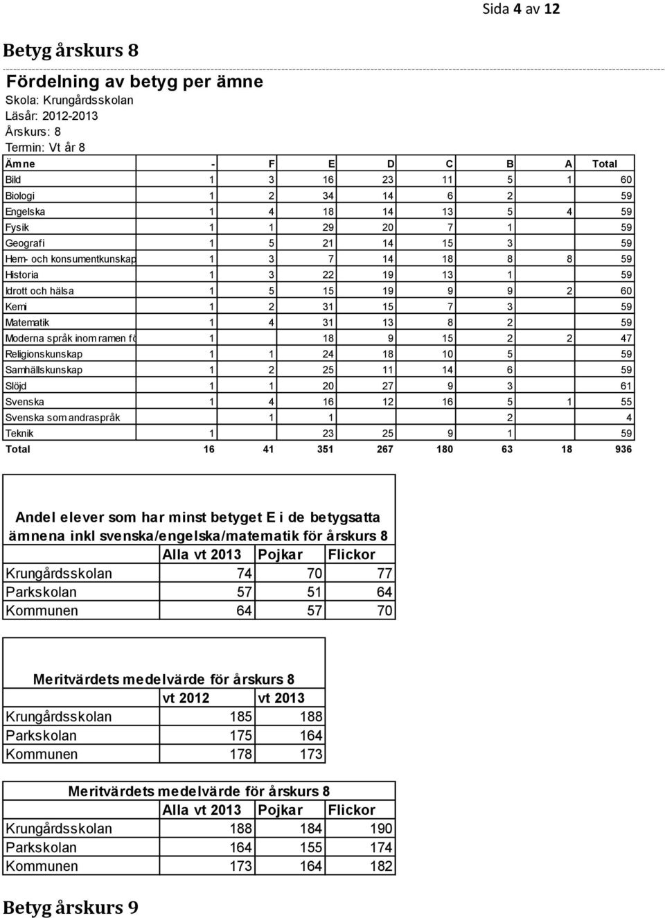 15 7 3 59 Matematik 1 4 31 13 8 2 59 Moderna språk inom ramen för språkval 1 18 9 15 2 2 47 Religionskunskap 1 1 24 18 10 5 59 Samhällskunskap 1 2 25 11 14 6 59 Slöjd 1 1 20 27 9 3 61 Svenska 1 4 16