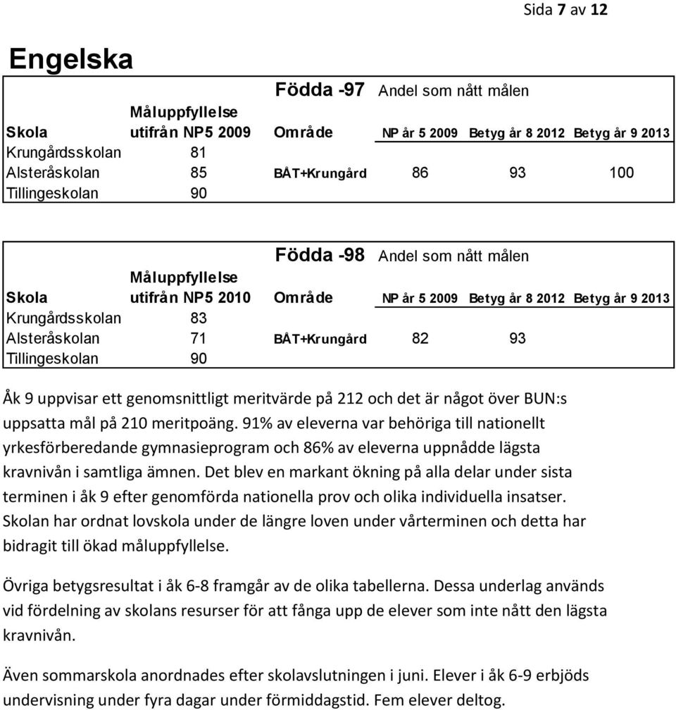 Tillingeskolan 90 Åk 9 uppvisar ett genomsnittligt meritvärde på 212 och det är något över BUN:s uppsatta mål på 210 meritpoäng.