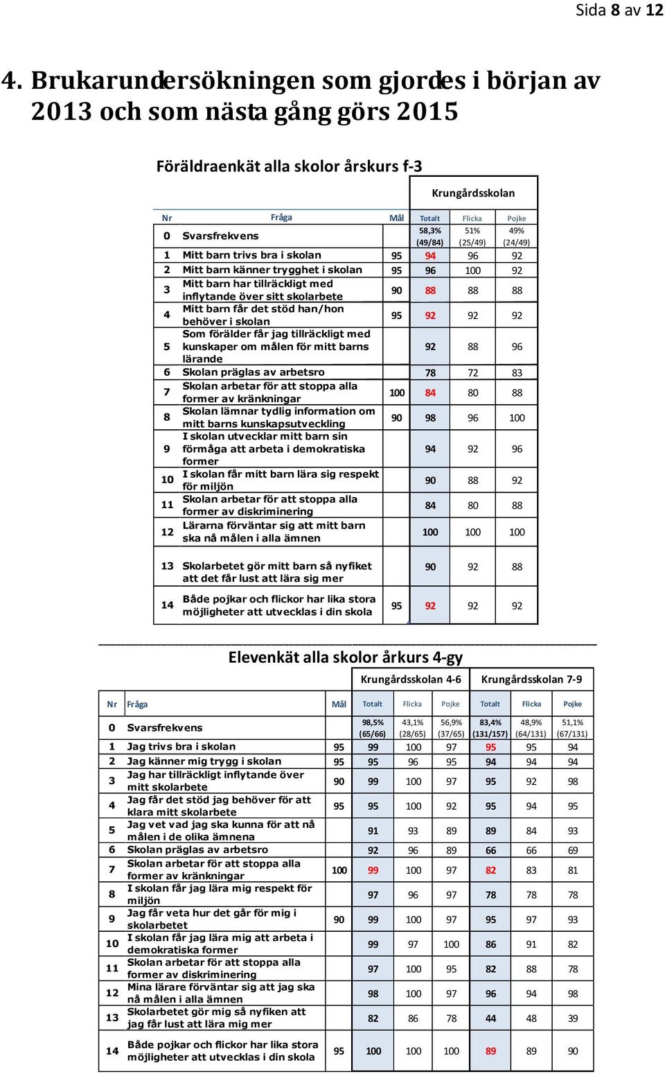 (49/84) (25/49) (24/49) 1 Mitt barn trivs bra i skolan 95 94 96 92 2 Mitt barn känner trygghet i skolan 95 96 100 92 3 Mitt barn har tillräckligt med inflytande över sitt skolarbete 90 88 88 88 4