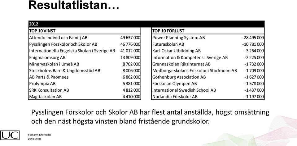 000 Grennaskolan Riksinternat AB -1 732 000 Stockholms Barn & Ungdomsstöd AB 8 006 000 Medborgarskolans Friskolor i Stockholm AB -1 709 000 AB Parts & Paomees 6 862 000 Gothenburg Association AB -1