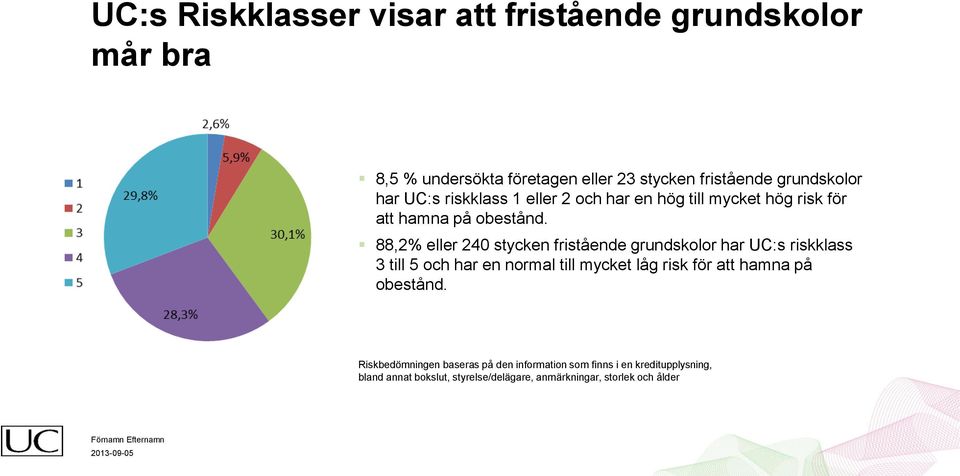 88,2% eller 240 stycken fristående grundskolor har UC:s riskklass 3 till 5 och har en normal till mycket låg risk för att