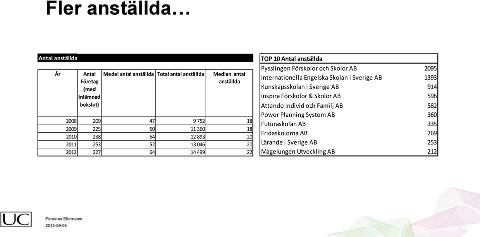 Förskolor och Skolor AB 2095 Internationella Engelska Skolan i Sverige AB 1393 Kunskapsskolan i Sverige AB 914 Inspira Förskolor & Skolor AB 596