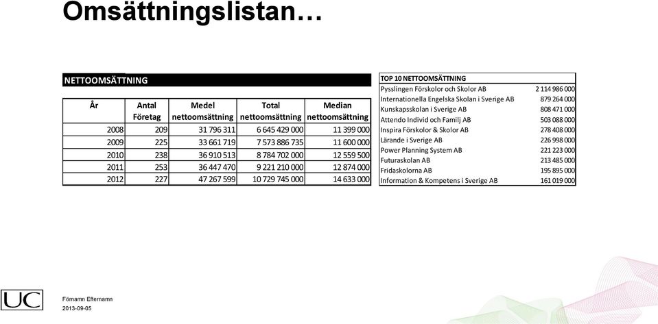 Förskolor och Skolor AB 2 114 986 000 Internationella Engelska Skolan i Sverige AB 879 264 000 Kunskapsskolan i Sverige AB 808 471 000 Attendo Individ och Familj AB 503 088 000 Inspira