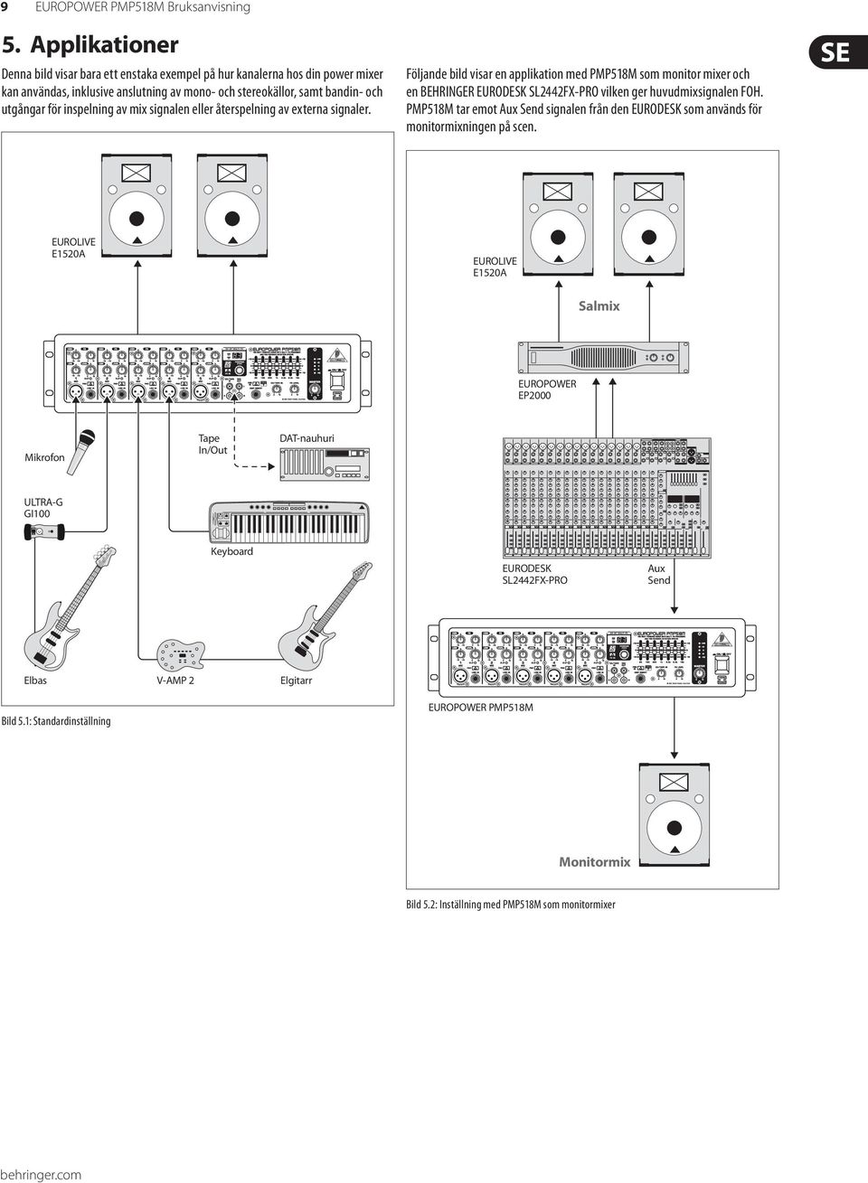 mix signalen eller återspelning av externa signaler. Följande bild visar en applikation med PMP518M som monitor mixer och en BEHRINGER EURODESK SL2442FX-PRO vilken ger huvudmixsignalen FOH.