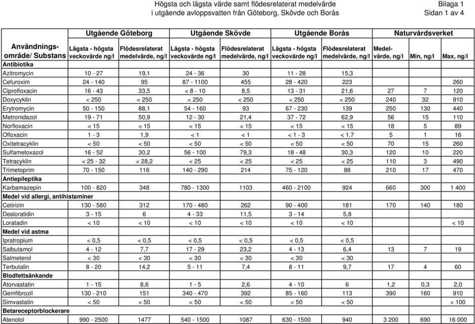 medelvärde, ng/l veckovärde ng/l medelvärde, ng/l värde, ng/l Min, ng/l Max, ng/l Antibiotika Azitromycin 10-27 19,1 24-36 30 11-28 15,3 Cefuroxim 24-140 95 87-1100 455 28-420 223 260 Ciprofloxacin