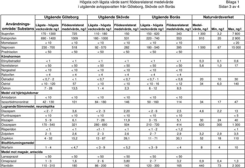 veckovärde ng/l Flödesrelaterat medelvärde, ng/l Medelvärde, ng/l Min, ng/l Max, ng/l Ibuprofen 170-1300 725 110-180 150 150-620 343 1 300 3,2 7 800 Ketoprofen 690-1400 1009 180-1000 531 220-740 553