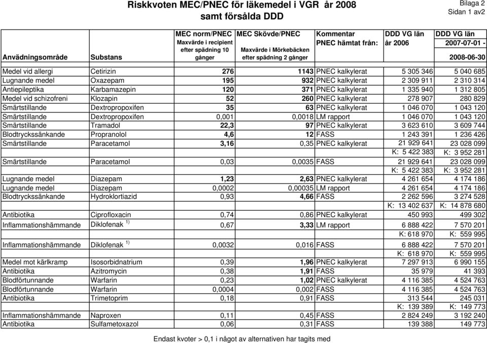 Lugnande medel Oxazepam 195 932 PNEC kalkylerat 2 309 911 2 310 314 Antiepileptika Karbamazepin 120 371 PNEC kalkylerat 1 335 940 1 312 805 Medel vid schizofreni Klozapin 52 260 PNEC kalkylerat 278