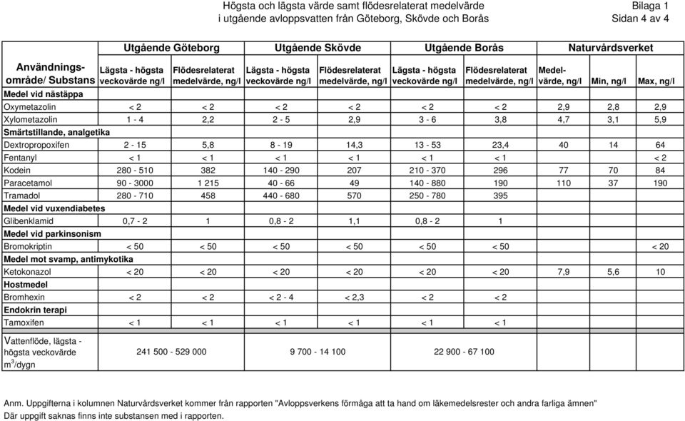 veckovärde ng/l Flödesrelaterat medelvärde, ng/l Medelvärde, ng/l Min, ng/l Max, ng/l Medel vid nästäppa Oxymetazolin < 2 < 2 < 2 < 2 < 2 < 2 2,9 2,8 2,9 Xylometazolin 1-4 2,2 2-5 2,9 3-6 3,8 4,7 3,1