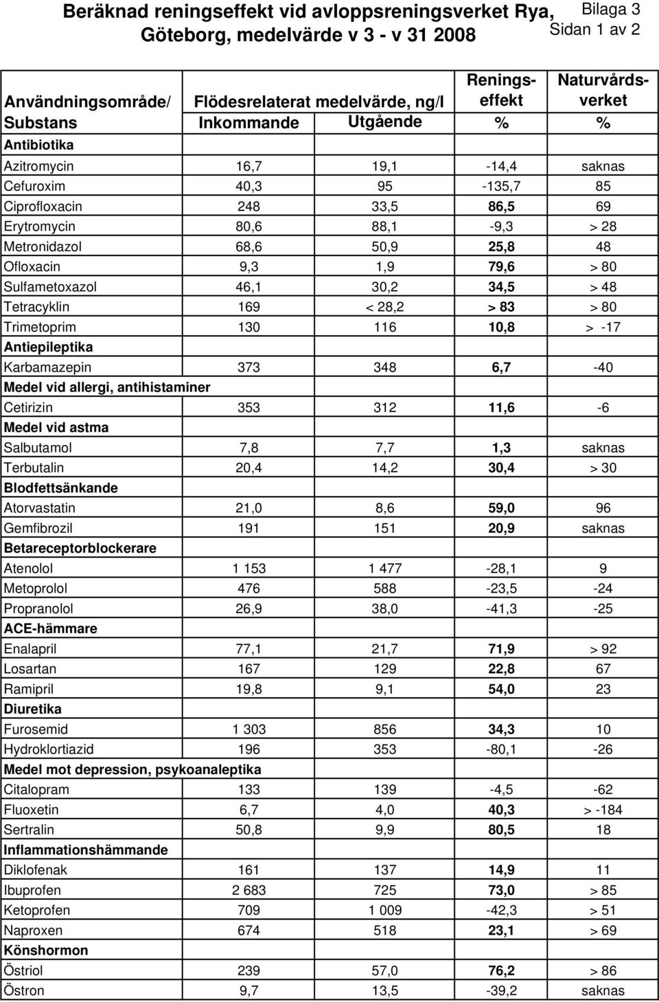 Ofloxacin 9,3 1,9 79,6 > 80 Sulfametoxazol 46,1 30,2 34,5 > 48 Tetracyklin 169 < 28,2 > 83 > 80 Trimetoprim 130 116 10,8 > -17 Antiepileptika Karbamazepin 373 348 6,7-40 Medel vid allergi,