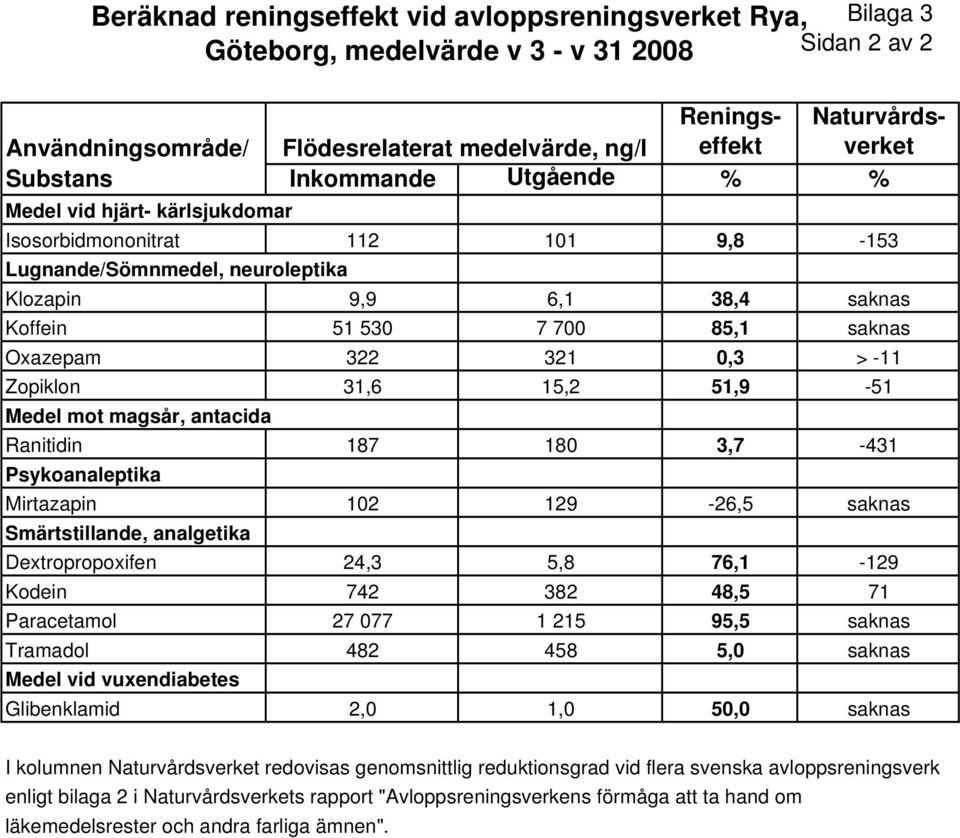 Oxazepam 322 321 0,3 > -11 Zopiklon 31,6 15,2 51,9-51 Medel mot magsår, antacida Ranitidin 187 180 3,7-431 Psykoanaleptika Mirtazapin 102 129-26,5 saknas Smärtstillande, analgetika Dextropropoxifen