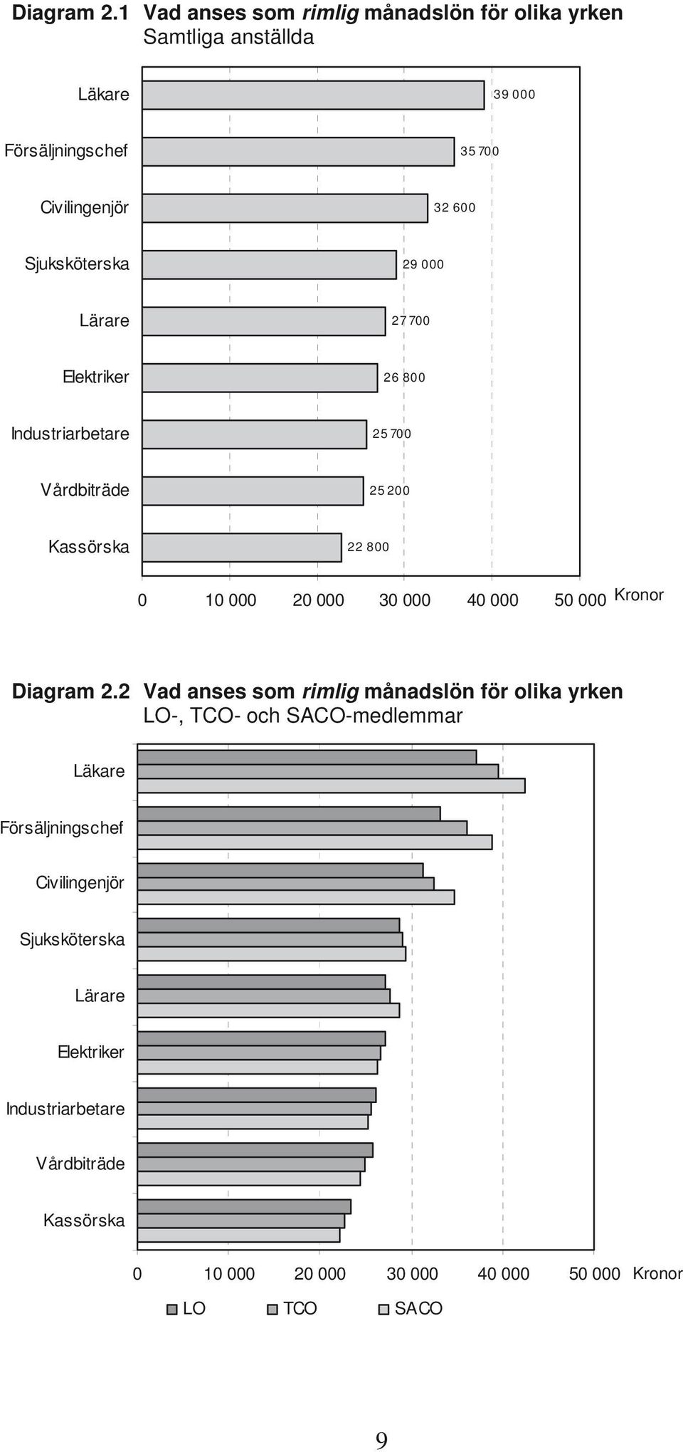 Sjuksköterska 29 000 Lärare 27 700 Elektriker 26 800 Industriarbetare 25 700 Vårdbiträde 25 200 Kassörska 22 800 0 10 000 20 000 30 000