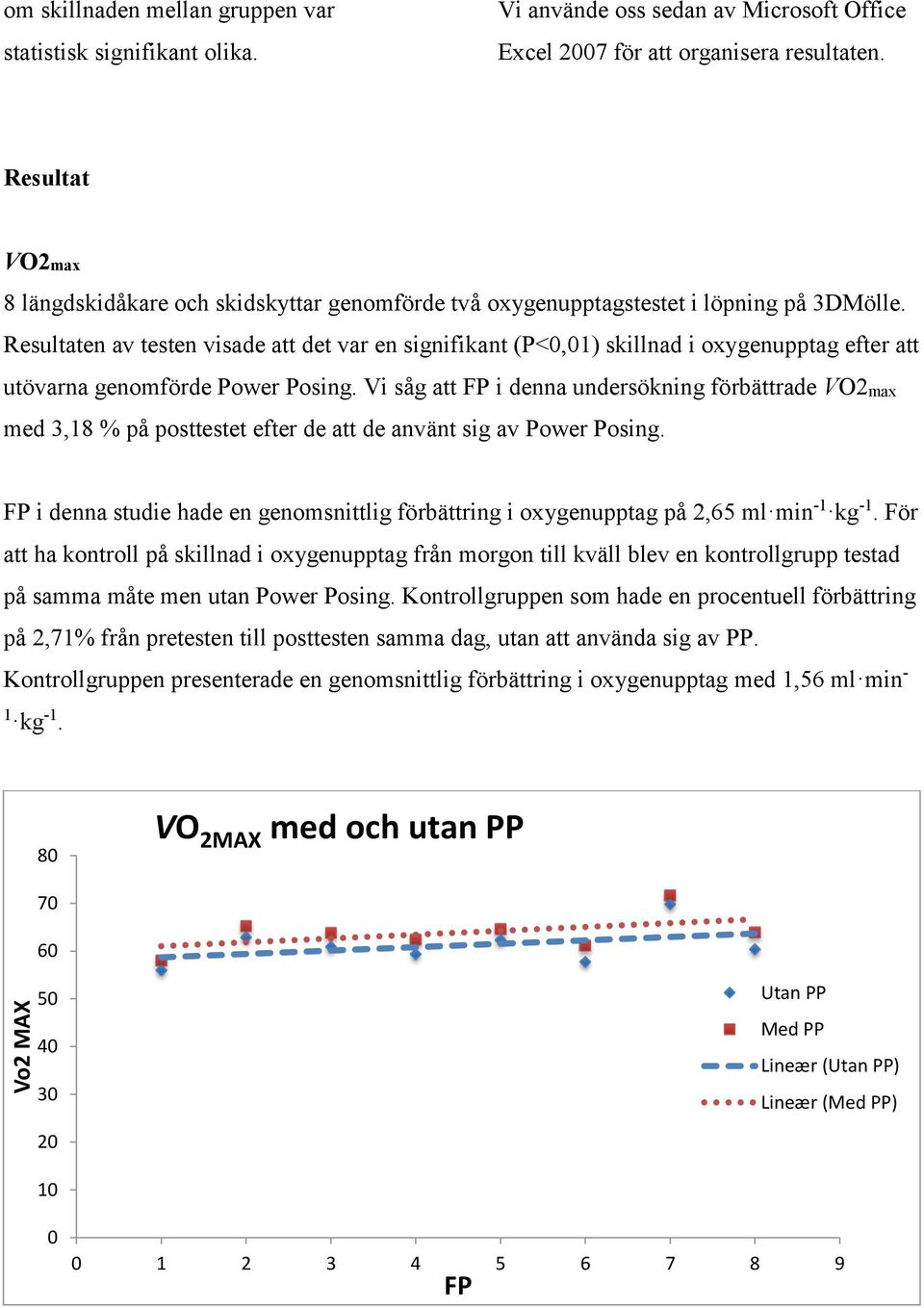 Resultaten av testen visade att det var en signifikant (P<0,01) skillnad i oxygenupptag efter att utövarna genomförde Power Posing.