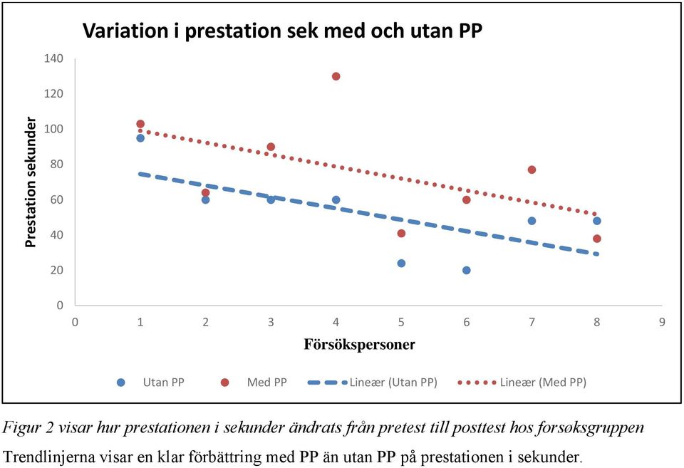 Figur 2 visar hur prestationen i sekunder ändrats från pretest till posttest hos
