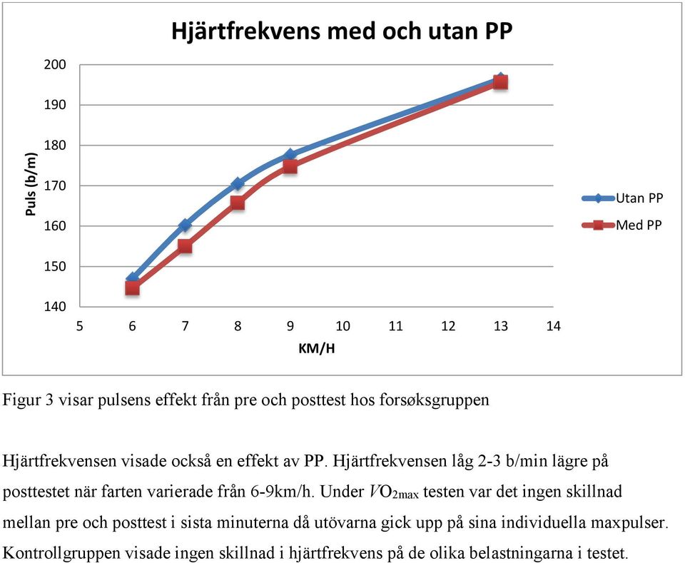 Hjärtfrekvensen låg 2-3 b/min lägre på posttestet när farten varierade från 6-9km/h.