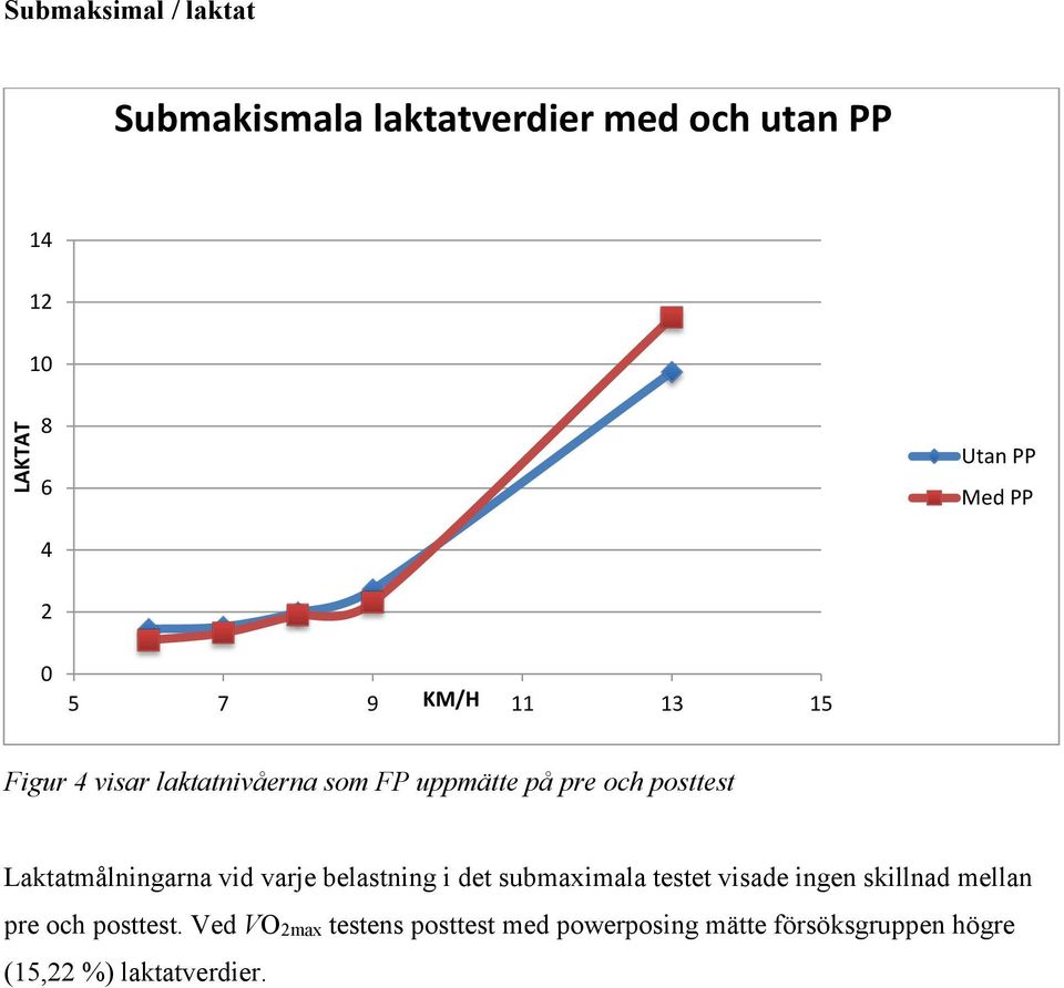 Laktatmålningarna vid varje belastning i det submaximala testet visade ingen skillnad mellan pre