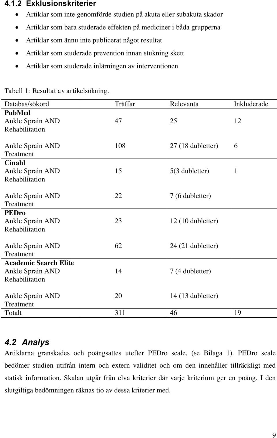 Databas/sökord Träffar Relevanta Inkluderade PubMed Ankle Sprain AND Rehabilitation 47 25 12 Ankle Sprain AND Treatment Cinahl Ankle Sprain AND Rehabilitation 18 15 27 (18 dubletter) 5(3 dubletter) 6