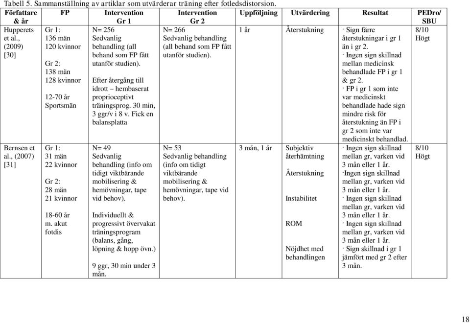 , (29) [3] Gr 1: 136 män 12 kvinnor N= 256 Sedvanlig behandling (all behand som FP fått N= 266 Sedvanlig behandling (all behand som FP fått utanför studien). 8/1 Högt utanför studien). Bernsen et al.