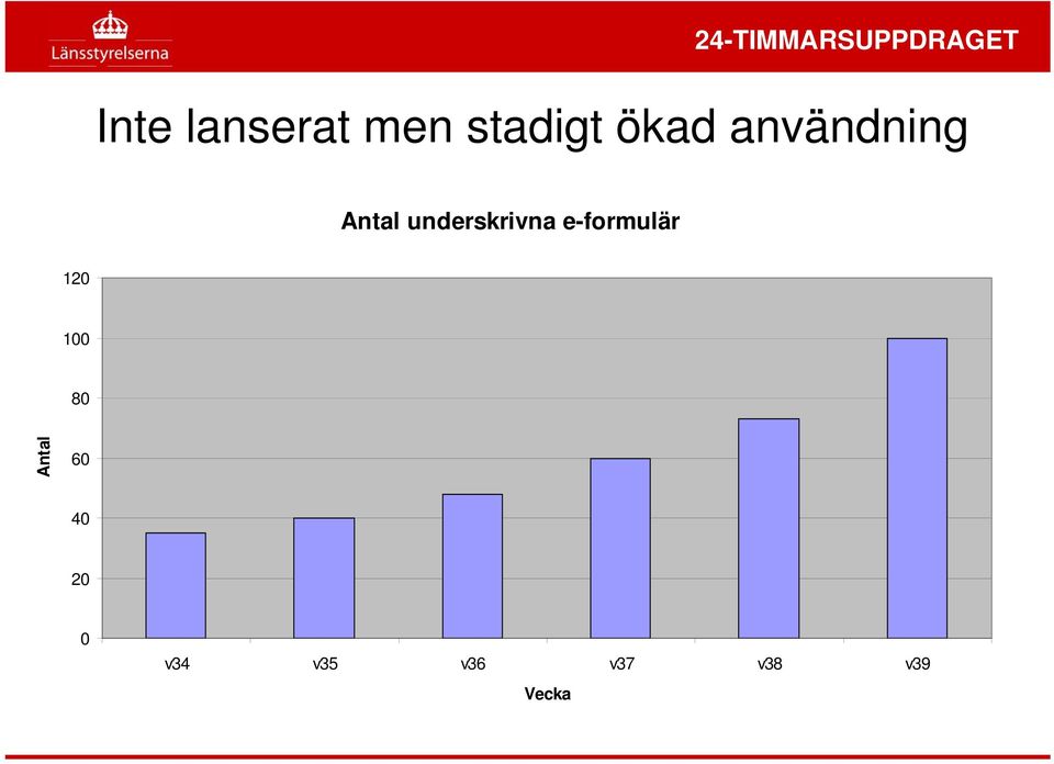 underskrivna e-formulär 120 100 80