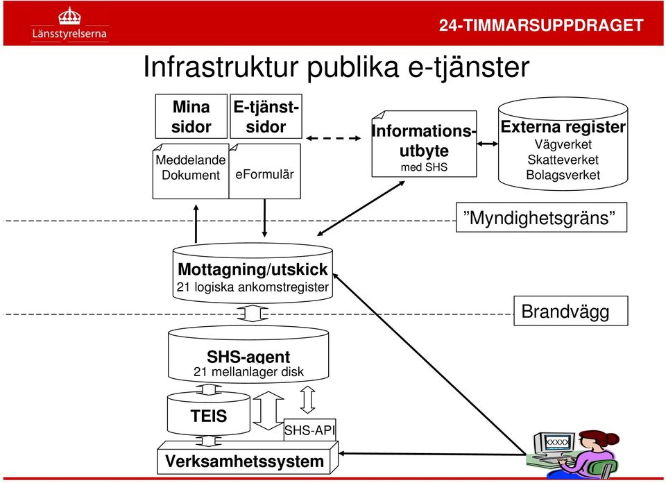 Skatteverket Bolagsverket Myndighetsgräns Mottagning/utskick 21 logiska