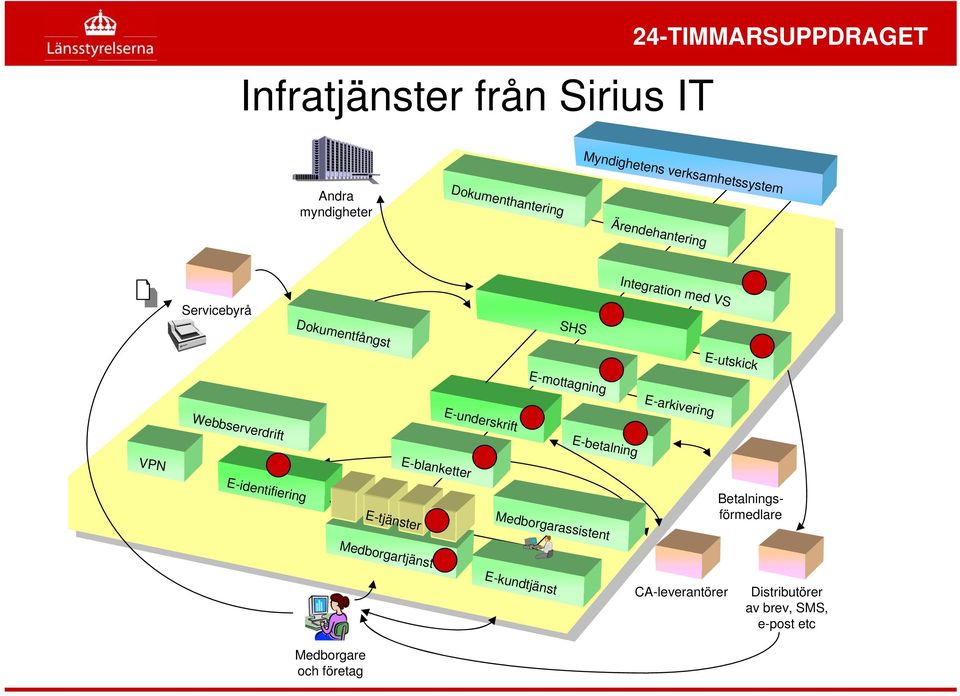 E-underskrift Webbserverdrift E-betalning E-blanketter E-identifiering E-arkivering Betalningsförmedlare