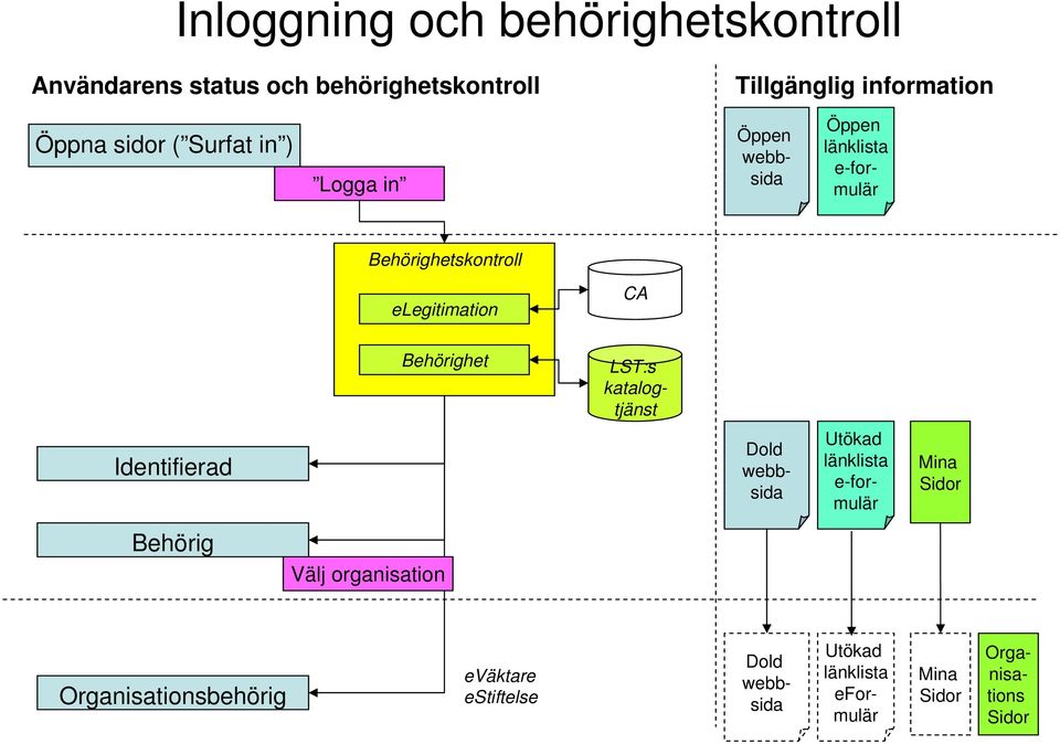 Behörighet LST:s katalogtjänst Identifierad Dold webbsida Utökad länklista e-formulär Mina Sidor Behörig Välj