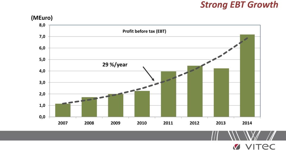 tax (EBT) Strong EBT Growth 0,0