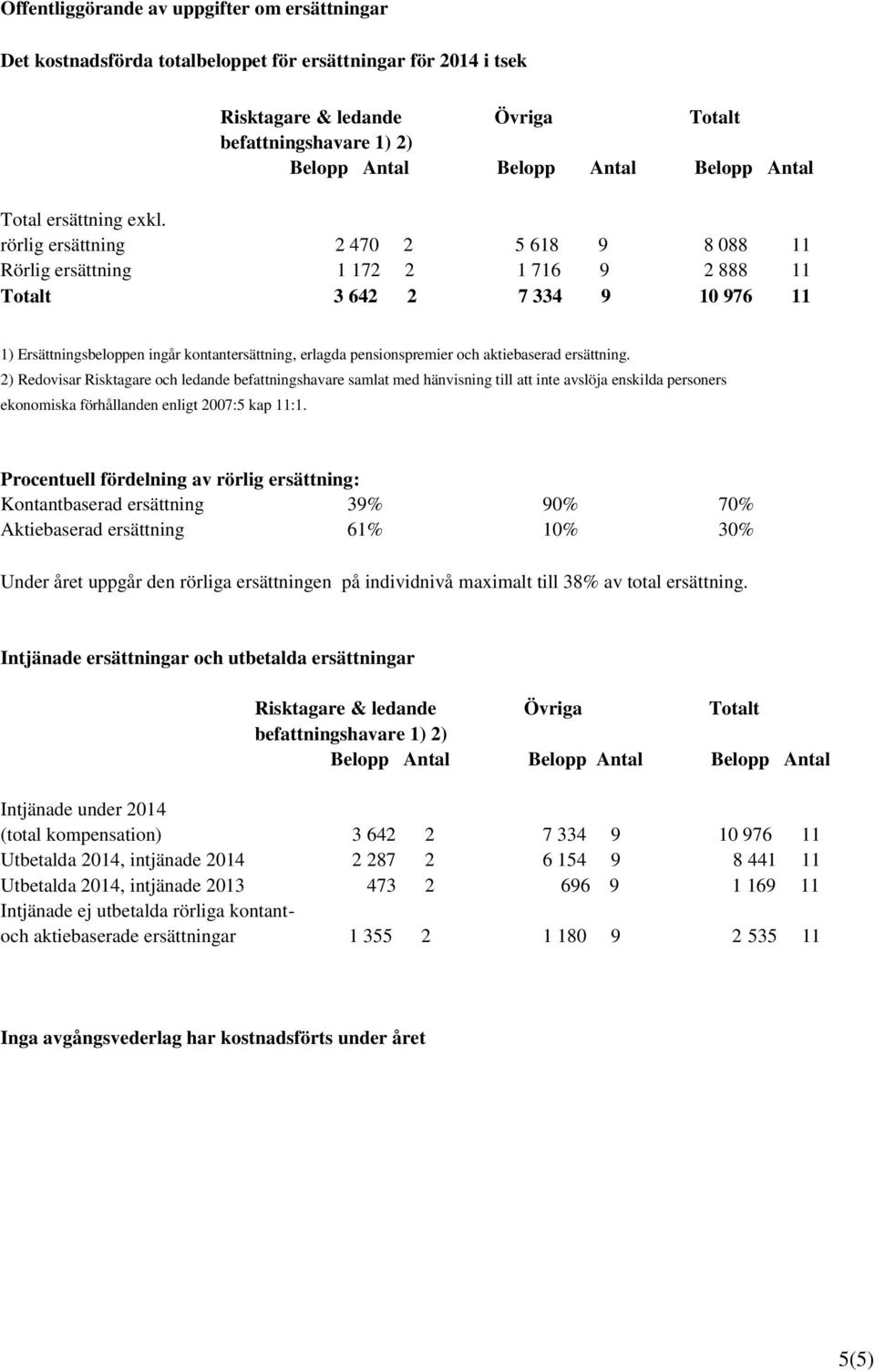 rörlig ersättning 2 470 2 5 618 9 8 088 11 Rörlig ersättning 1 172 2 1 716 9 2 888 11 Totalt 3 642 2 7 334 9 10 976 11 1) Ersättningsbeloppen ingår kontantersättning, erlagda pensionspremier och