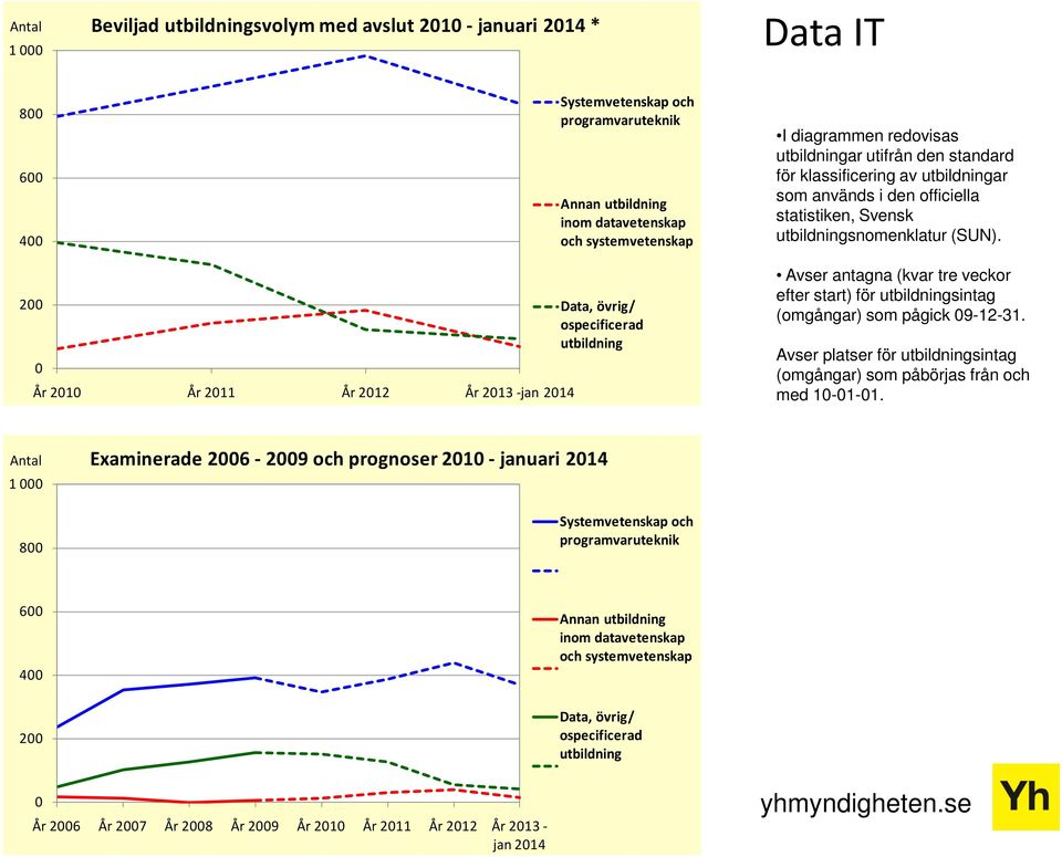 200 0 År 2010 År 2011 År 2012 År 2013 -jan 2014 Data, övrig/ ospecificerad utbildning Avser antagna (kvar tre veckor efter start) för utbildningsintag (omgångar) som pågick 09-12-31.