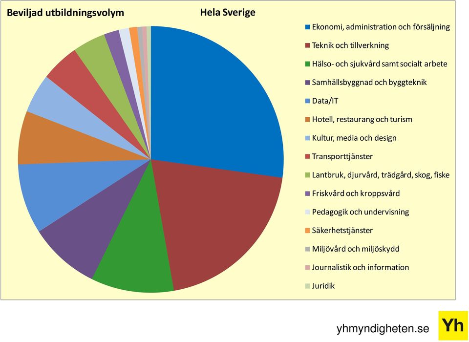 turism Kultur, media och design Transporttjänster Lantbruk, djurvård, trädgård, skog, fiske Friskvård och