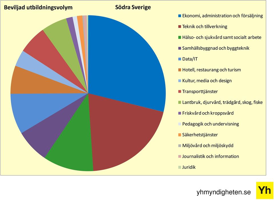 turism Kultur, media och design Transporttjänster Lantbruk, djurvård, trädgård, skog, fiske Friskvård och