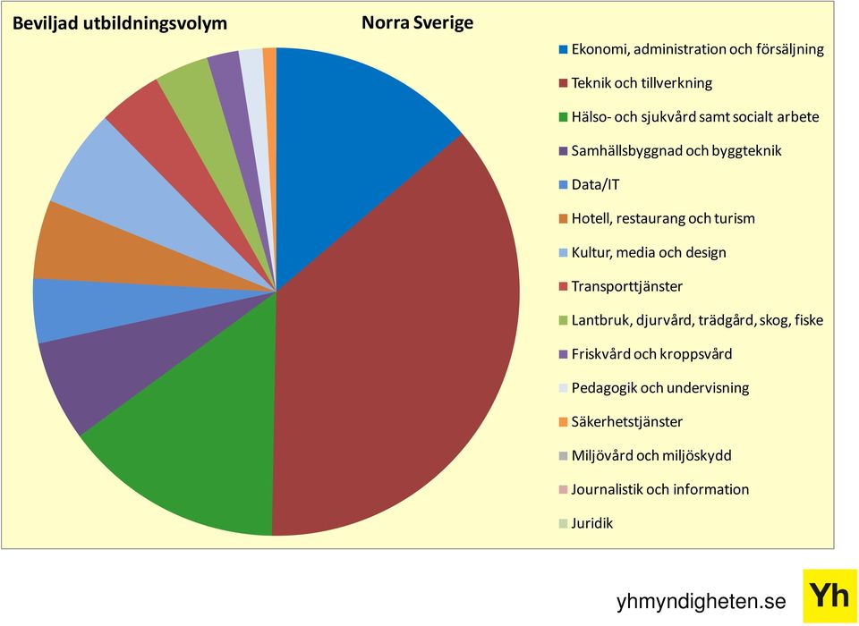 turism Kultur, media och design Transporttjänster Lantbruk, djurvård, trädgård, skog, fiske Friskvård och