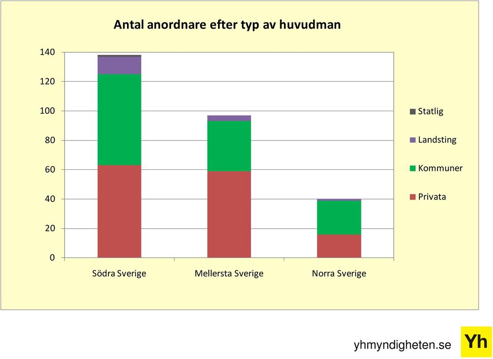 Landsting 60 40 Kommuner Privata 20