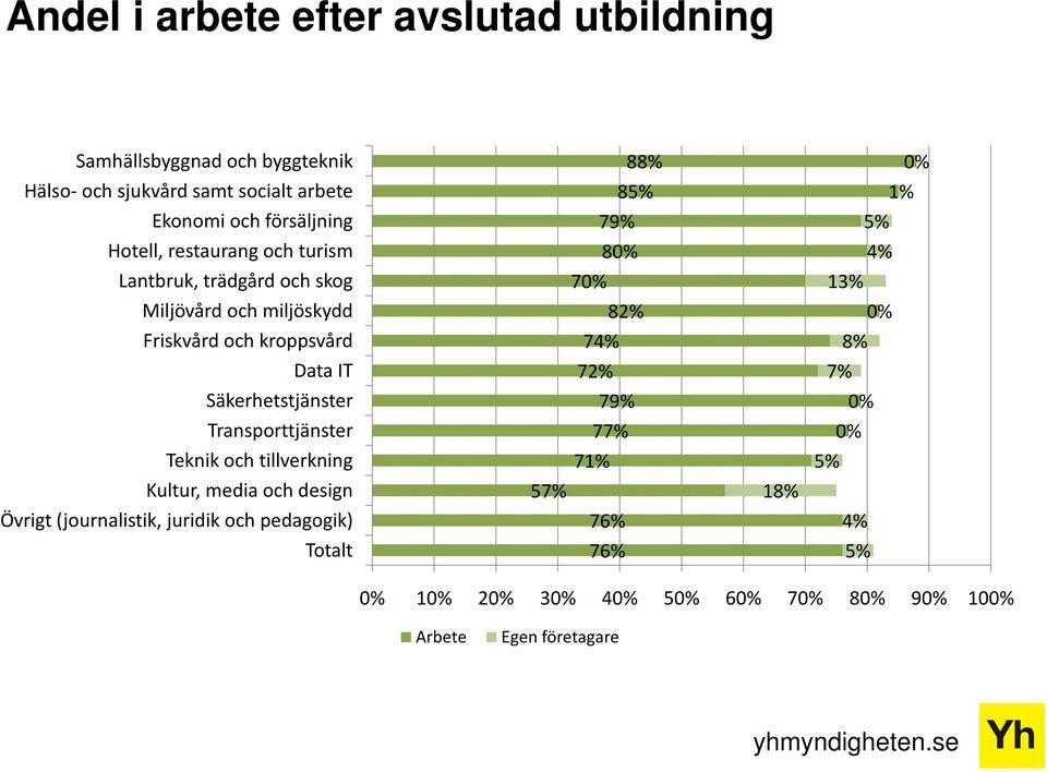 Transporttjänster Teknik och tillverkning Kultur, media och design Övrigt (journalistik, juridik och pedagogik) Totalt 88% 85% 79% 80% 70%