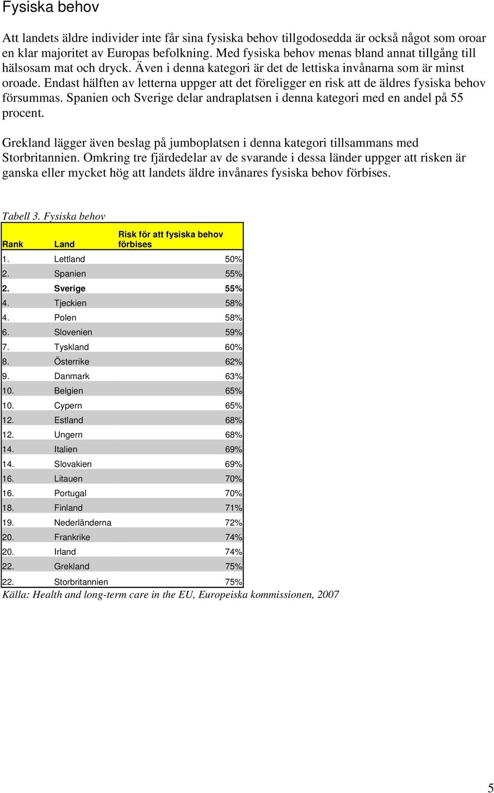 Endast hälften av letterna uppger att det föreligger en risk att de äldres fysiska behov försummas. Spanien och Sverige delar andraplatsen i denna kategori med en andel på 55 procent.