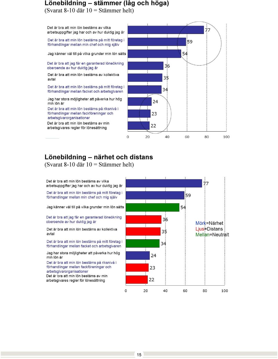 Lönebildning närhet och distans  15