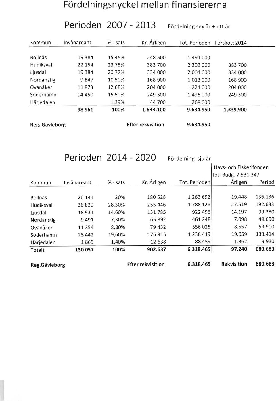 Ovanåker 11873 12,68% 204000 1224000 204000 Söderhamn 14450 15,50% 249300 1495000 249300 Härjedalen 1,39% 44700 268000 98961 100% 1.633.100 9.634.