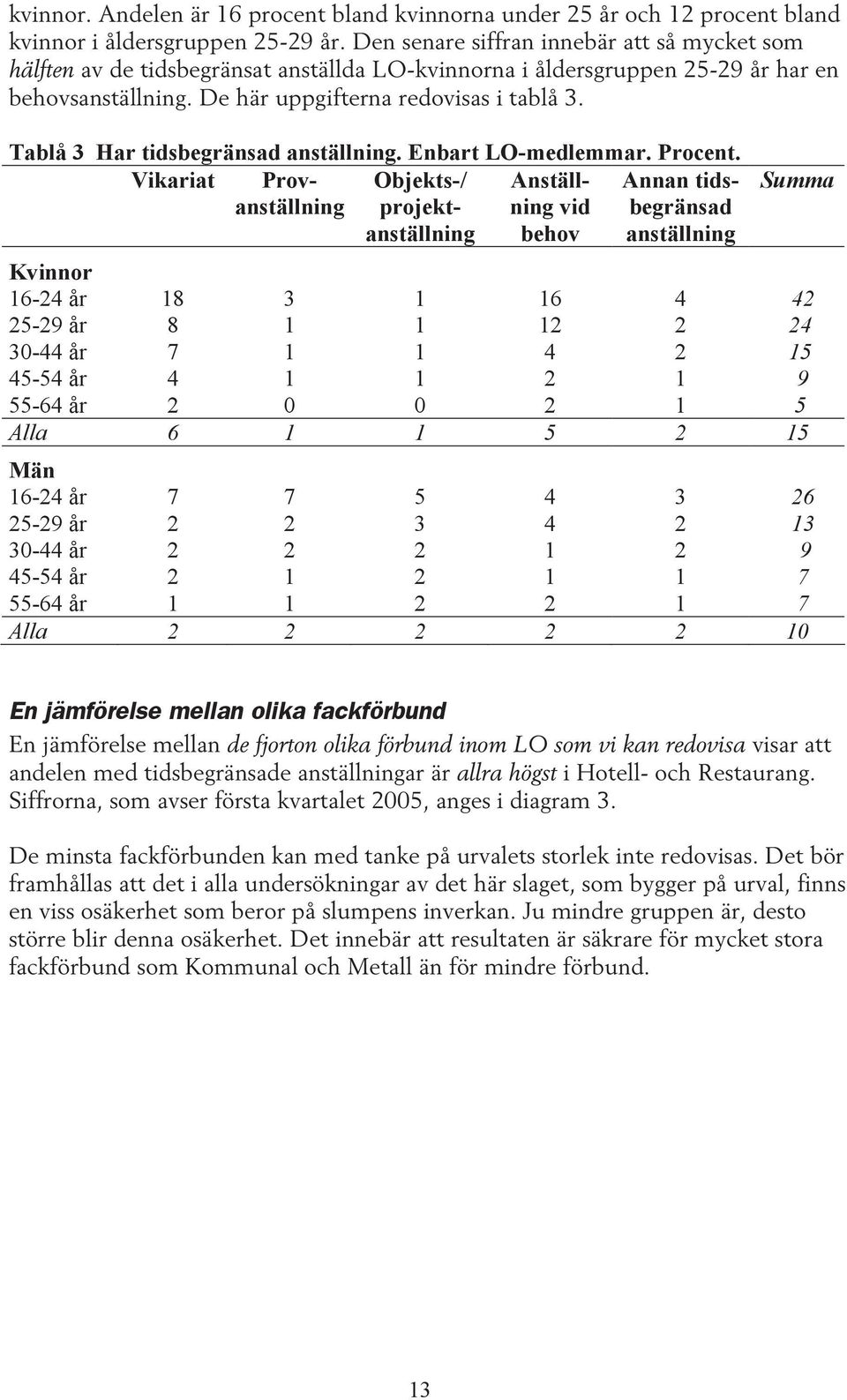 Tablå 3 Har tidsbegränsad anställning. Enbart LO-medlemmar. Procent.