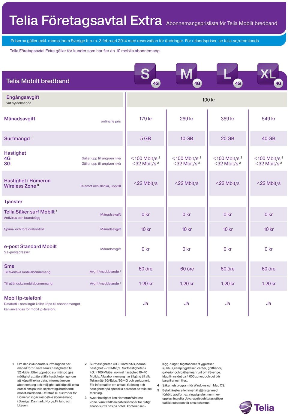 Telia Mobilt bredband S M L XL 100 kr Månadsavgift ordinarie pris 179 kr 269 kr 369 kr 549 kr Surfmängd 1 5 GB 10 GB 20 GB 40 GB Hastighet 2 2 2 2 2 2 2 2 Hastighet i Homerun Wireless Zone 3 Ta emot