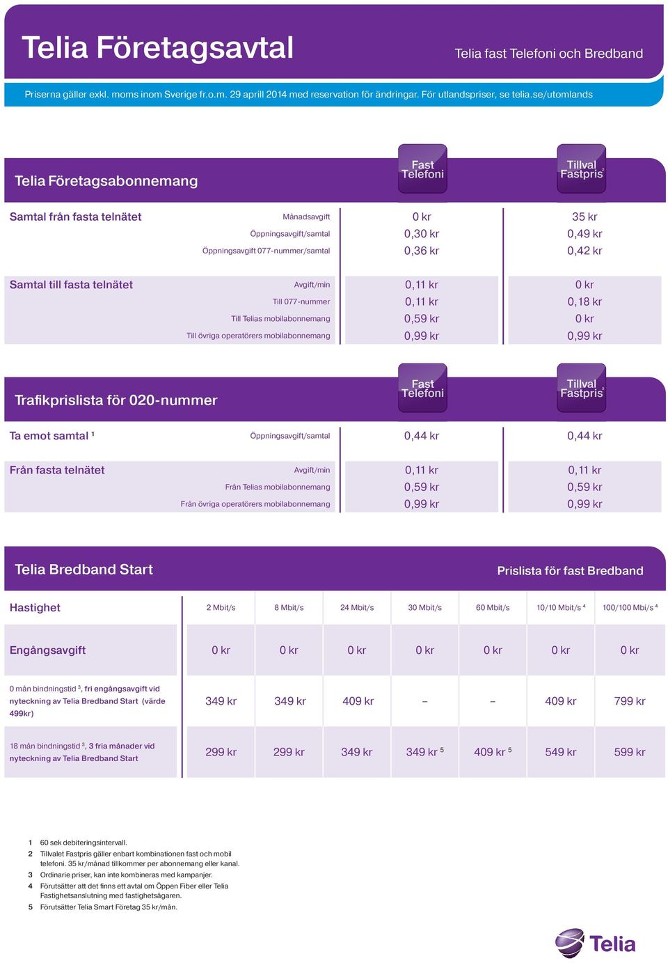 kr 0,42 kr Samtal till fasta telnätet Avgift/min 0,11 kr 0 kr Till 077-nummer 0,11 kr 0,18 kr Till Telias mobilabonnemang 0,59 kr 0 kr Till övriga operatörers mobilabonnemang 0,99 kr 0,99 kr