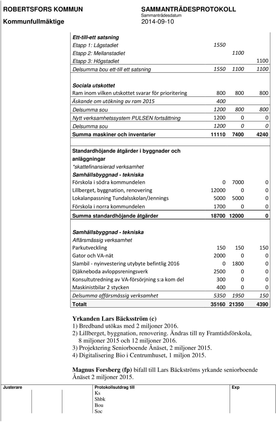 inventarier 11110 7400 4240 Standardhöjande åtgärder i byggnader och anläggningar *skattefinansierad verksamhet Samhällsbyggnad - tekniska Förskola i södra kommundelen 0 7000 0 Lillberget,