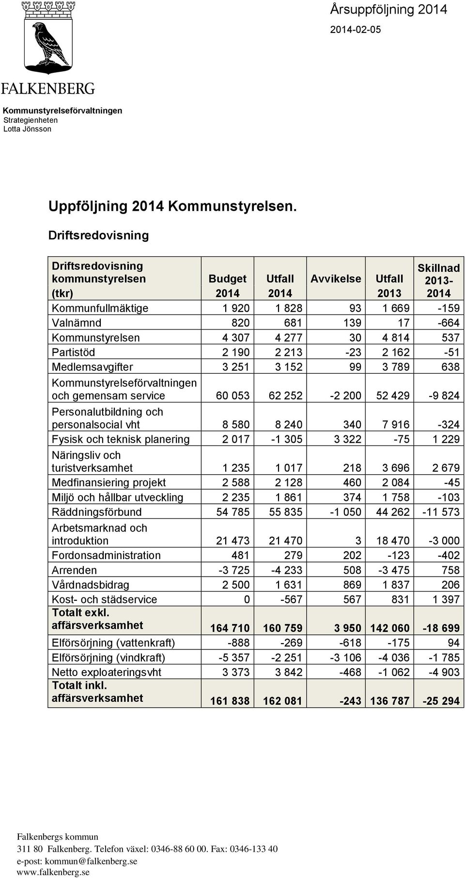 Kommunstyrelsen 4 307 4 277 30 4 814 537 Partistöd 2 190 2 213-23 2 162-51 Medlemsavgifter 3 251 3 152 99 3 789 638 Kommunstyrelseförvaltningen och gemensam service 60 053 62 252-2 200 52 429-9 824