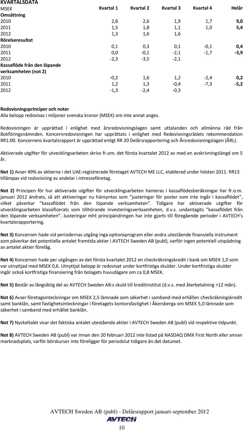 miljoner svenska kronor (MSEK) om inte annat anges. Redovisningen är upprättad i enlighet med årsredovisningslagen samt uttalanden och allmänna råd från Bokföringsnämnden.